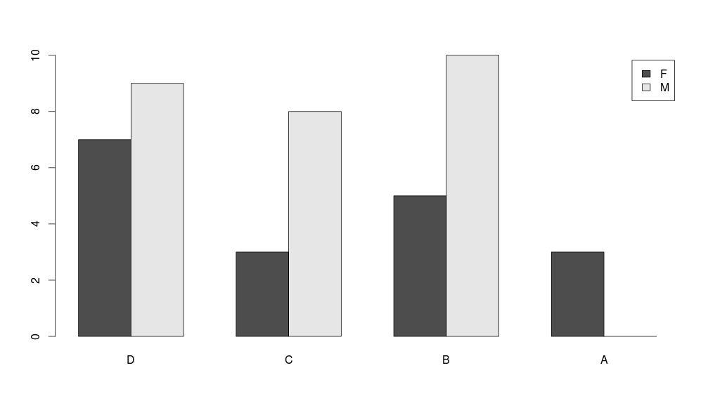 barplot(table(z$Sex, z$Letter), legend=levels(z$Sex), beside=T)